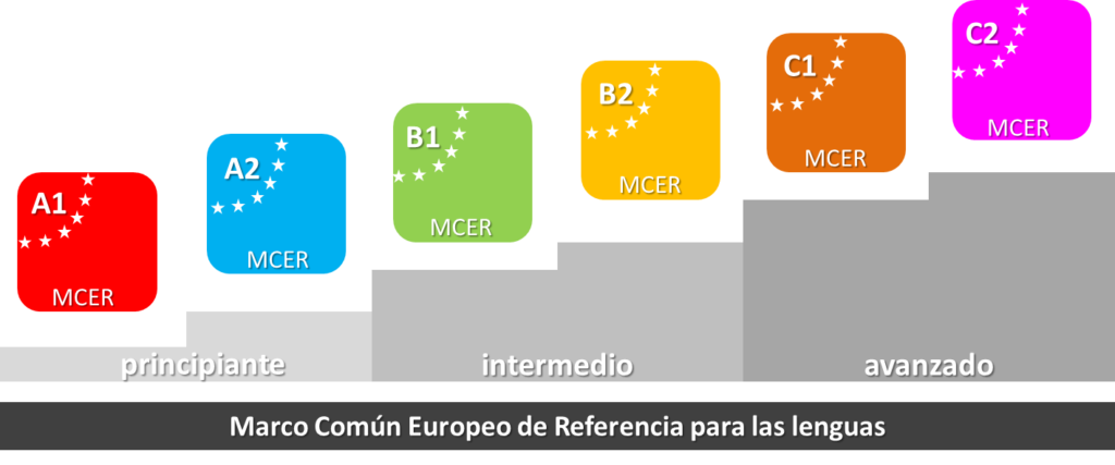 mcer niveles